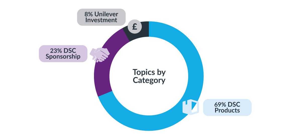 MMRInt's tweet image. We analysed 100 social posts on @DollarShaveClub we found three key topics, - products being one.  82% of the posts was positive with 1/4 from females. 

Pretty impressive when they describe themselves as a 'male grooming' service: bit.ly/2KxQ1xS  

#marketing #mrx