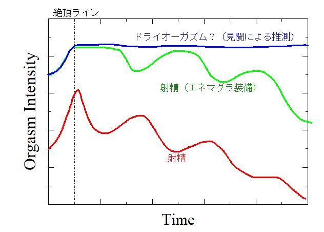 ベングース On Twitter 上手くいっていないと感じる根拠は下記のグラフをご覧ください 絶頂した感覚 を簡易なグラフで表してみましたわ エネマグラを装備した方が通常の射精よりも気持ち良いことは確かなのですが 調査してみたところ絶頂の度合いが長く続くということ