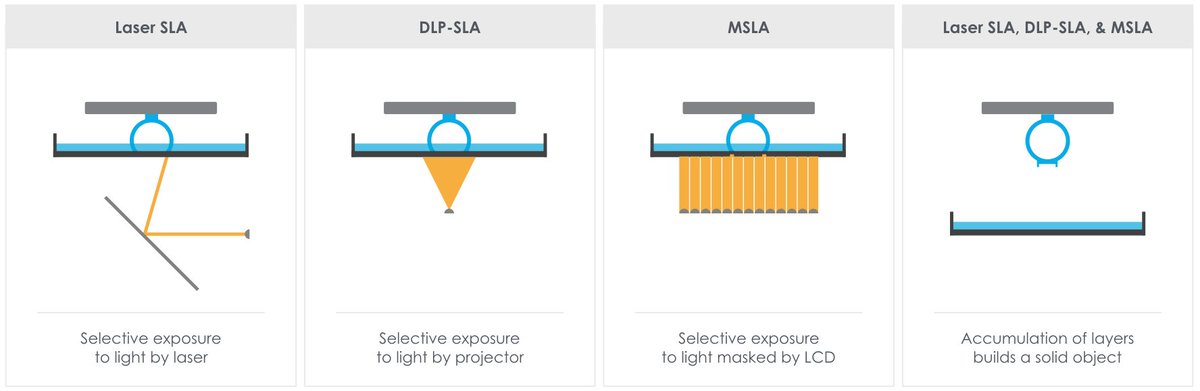 Do you know the differences of Laser SLA vs DLP vs Masked SLA #3DPrinting Technology? Good explanations theorthocosmos.com/laser-sla-vs-d…