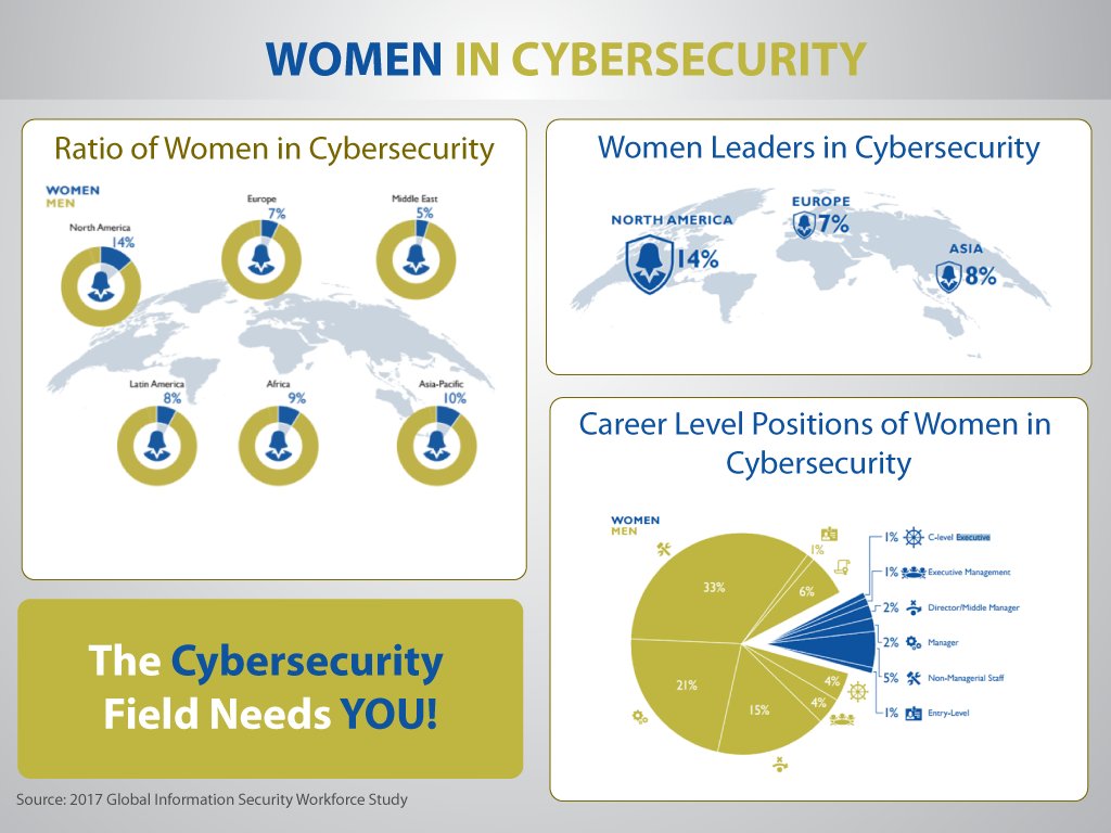 cmhWiT's tweet image. #wheremygirlsat #ladies #cybersecurity #needsu !!! #comelearn about #pathways to #cybersecurity starting with #informationsecurity and #datasecurity July 11th @cardinalhealth #fuse @5:30pm. #futureishere #jumponboard