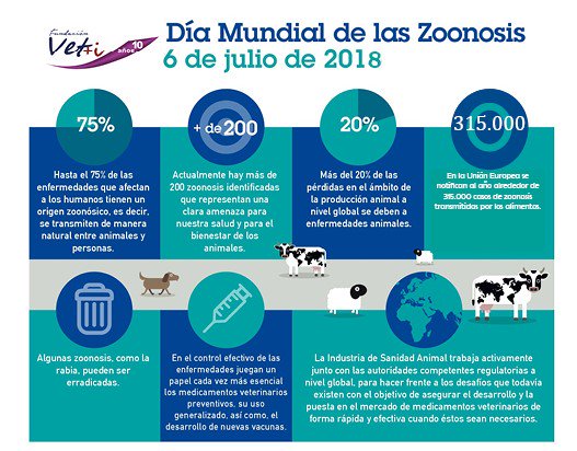 Fundación Vet+i в Twitter: "¿Sabes que una #zoonosis es cualquier ...