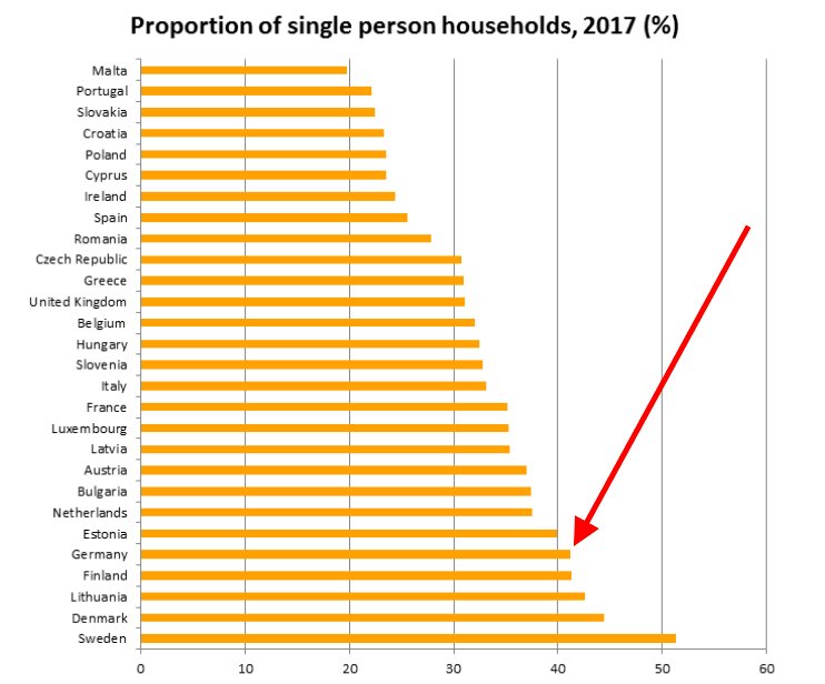 Einpersonenhaushalte in Deutschland bis 2019