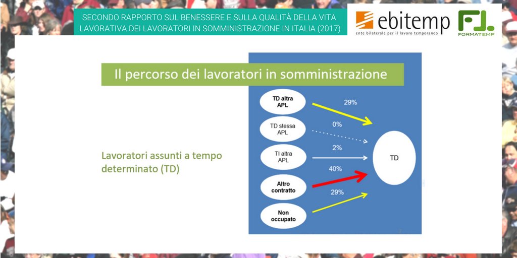 Cosa facevano i lavoratori in #somministrazione a #tempodeterminato prima di lavorare tramite #APL? Il 29 % era inoccupato e il 40% aveva forme contrattuali spesso poco tutelanti. #BenessereLavoro @ebitempitalia