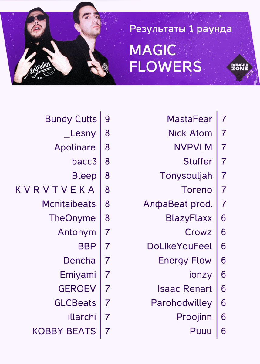 Banger_Zone's tweet photo. Результаты от @flowers_magic первого раунда Banger Zone 2018! https://t.co/EPR1CAgvvE