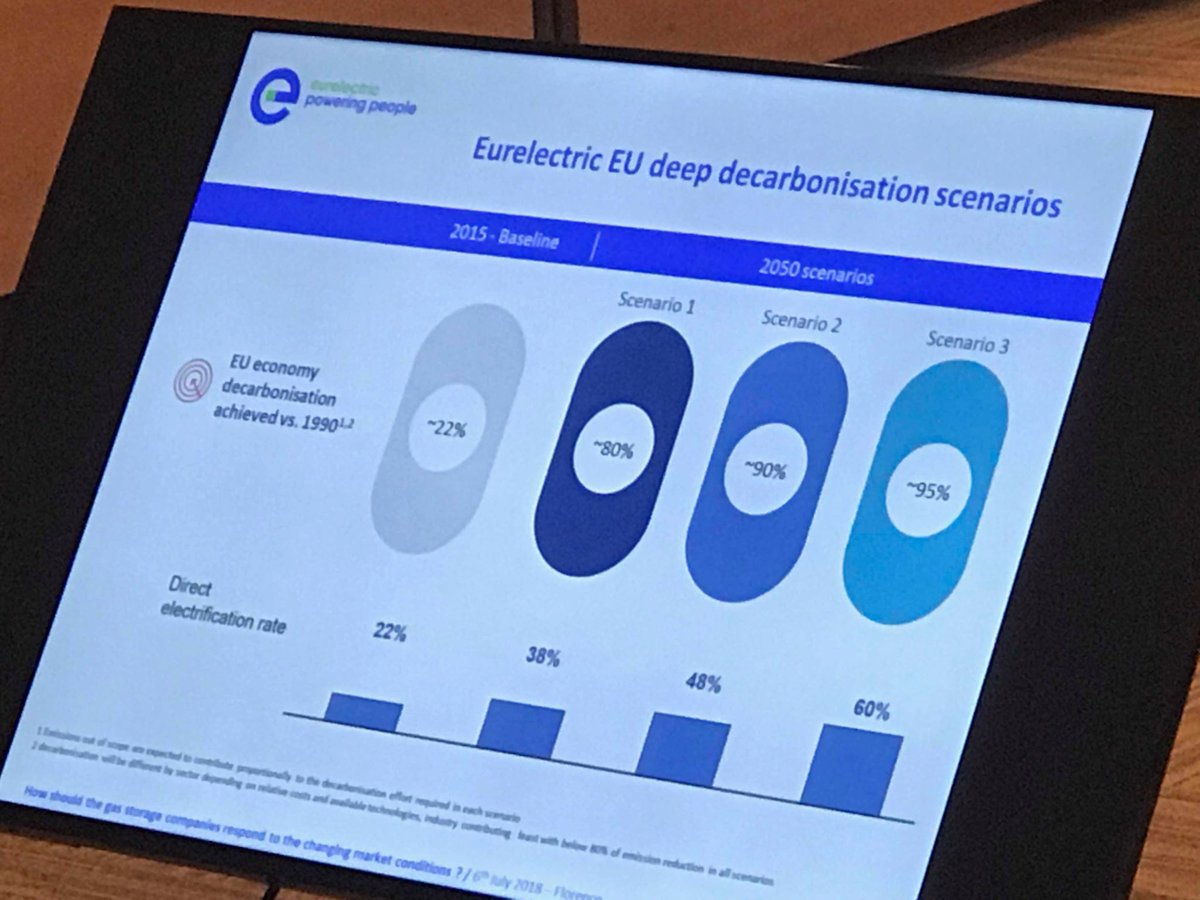 JMGlachant's tweet photo. At our @FSR_Energy ‘Gas storage value’ workshop
@kristianruby SG @eurelectric
reminds us that ambitious EU decarbonization targets...
also call for ‘very ambitious’ green electricity targets...
Where gas storage can find a new business model... https://t.co/yHHSSD7jCu
