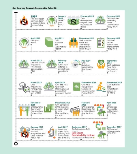 Sinar_MasID's tweet photo. #SR2017 @SMART_Sinarmas menunjukkan kemajuan produksi #sawit yg bertanggung jawab:
☑ 100% #kemamputelusuran utk pabrik milik sendiri
☑ Dow Jones Sustainability Indices
☑ Bahan tanam produktivitas tinggi Eka 1&amp;2
☑ Perluasan program #DMPA
https://t.co/tmzXYaIPNH
#TumbuhBersama https://t.co/dIyg0z9KIe