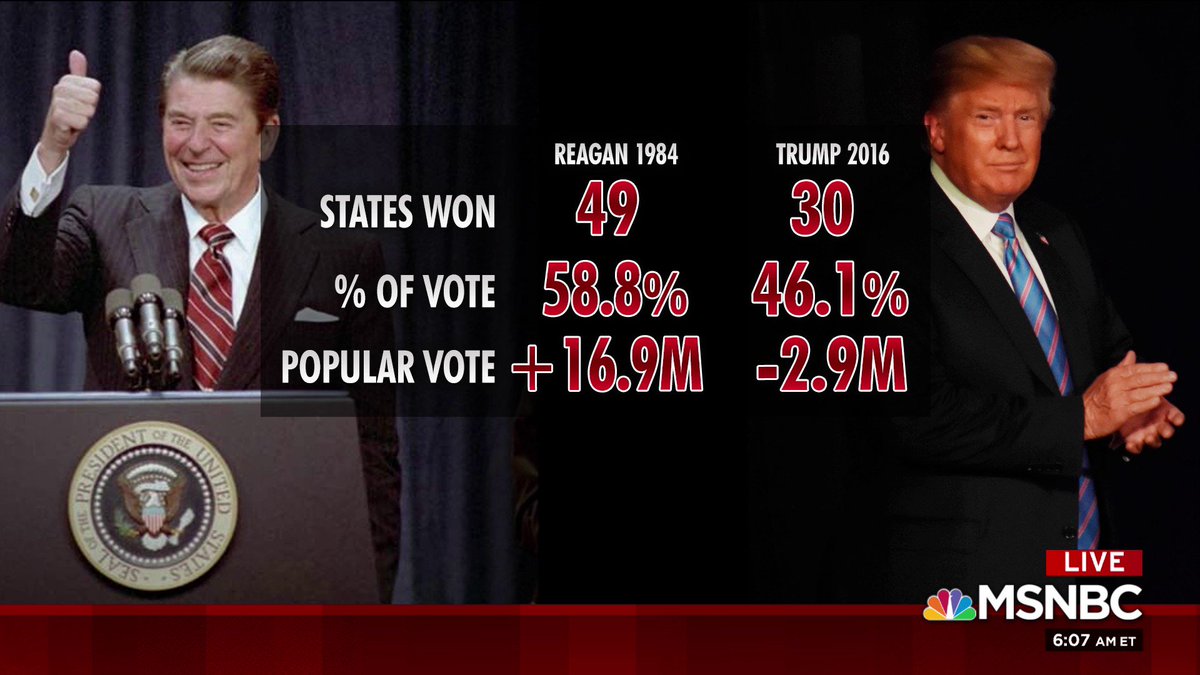 Morning_Joe's tweet photo. President Trump wrongly claimed to outperform Reagan in 1984 again. Here’s how they compare. https://t.co/38RKiEeAMe