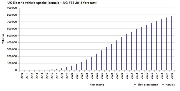 The future take-up of Electric Vehicles electrical-installationz.co.uk/2018/07/06/the…