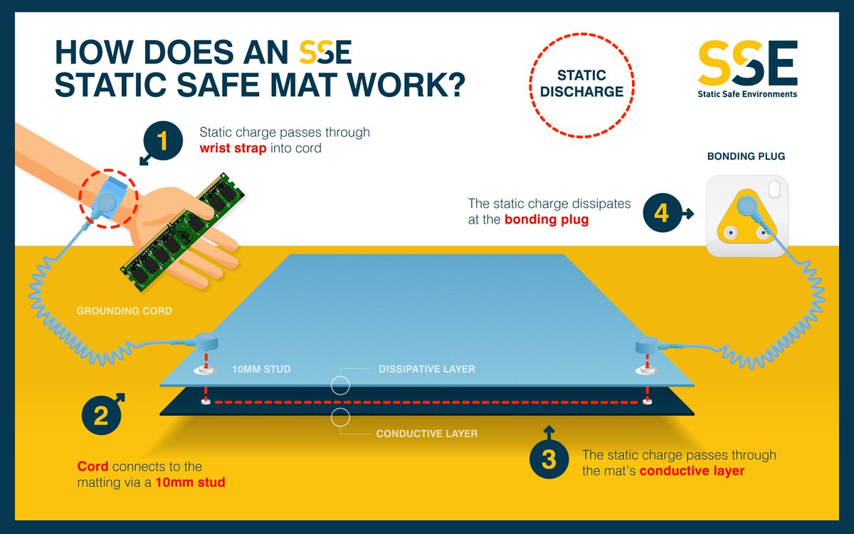 ZigZagCMktr's tweet photo. Recent Zig Zag project - SSE – Static Safe Mat Infographic
Find out more: https://t.co/6pRpNDQZZl
See more of our work: https://t.co/eNeMc1xyNK
#Marketing #Birmingham #Worcester #Ad #Design #GraphicDesign #Hagley #Stourbridge #Static #Infographic #Illustration #StaticSafe https://t.co/4VxhSAxgJ3