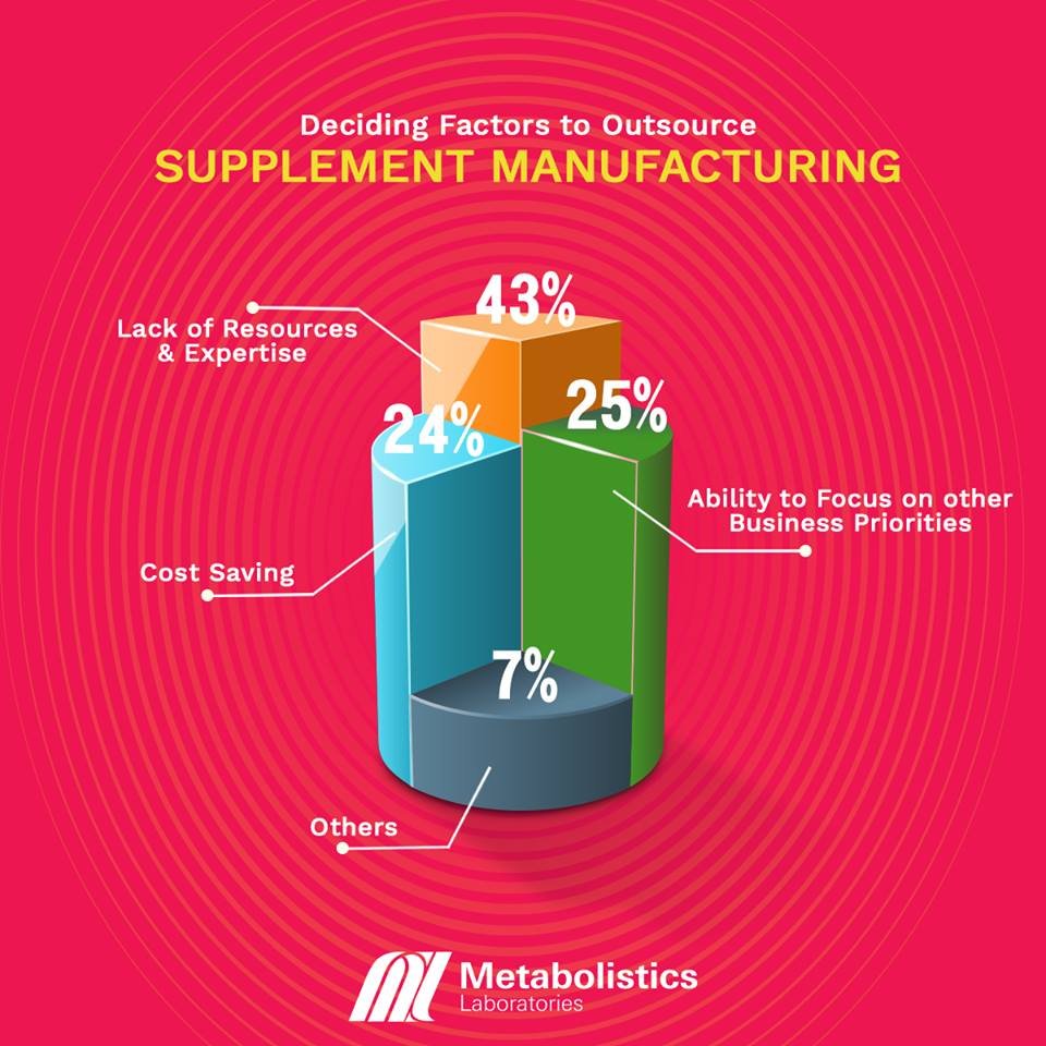 MetabolisticLab's tweet photo. Whatever might be your reason, we are your best choice. We have the technology, the resources as well as the expertise to manufacture the best product for your brand.
#MarketTrends #SupplementIndustry #SupplementTrends #MetabolisticsLaboratories #NutraceuticalsNews https://t.co/ksfxE2jLcs