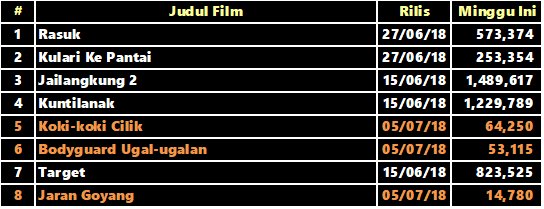 Data 05/07/18
#KokiKokiCilik #BodyguardUgalUgalan #JaranGoyang
#Rasuk #KulariKePantai
#Jailangkung2 #Kuntilanak #Target