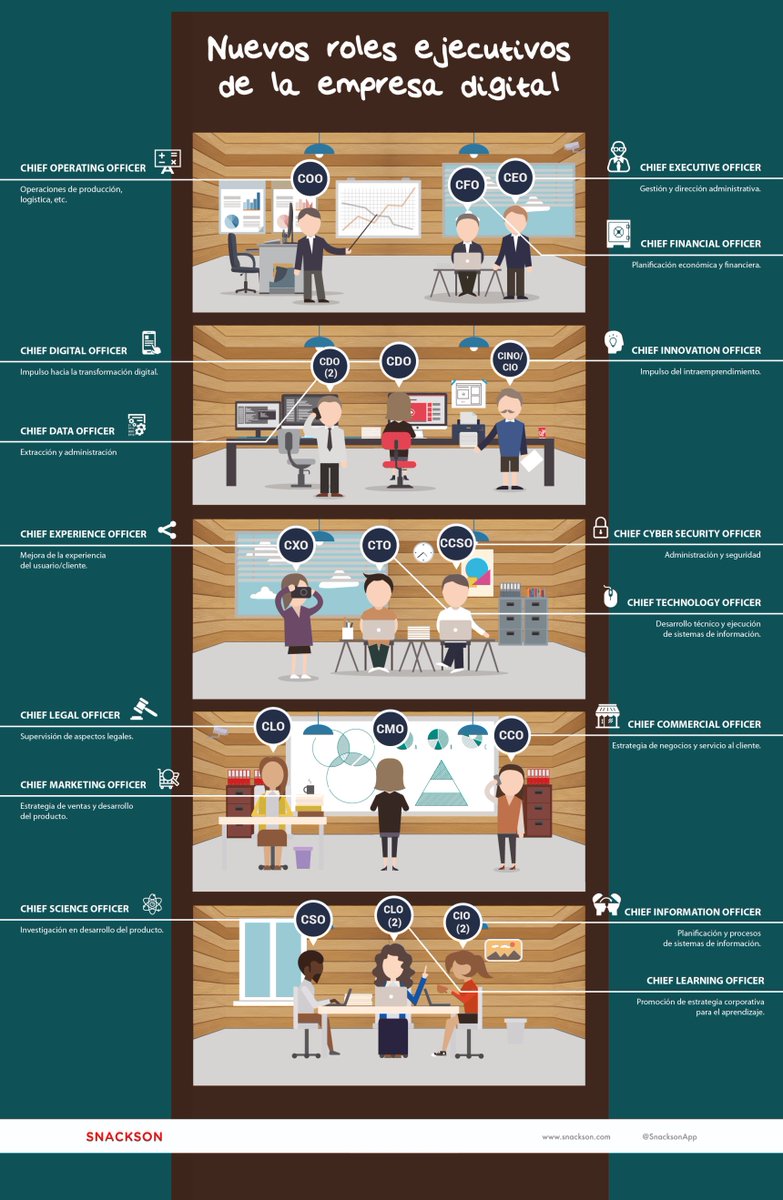 Codeser (@codeserinfo) on Twitter photo Nuevos roles ejecutivos de la empresa digital...ticsyformacion.com/2018/07/03/nue… vía <a href="/TICsyFormacion/">TIC's y Formación</a>
#RRHH #Empresas #marcas Nuevos roles ejecutivos de la empresa digital...ticsyformacion.com/2018/07/03/nue… vía <a href="/TICsyFormacion/">TIC's y Formación</a>
#RRHH #Empresas #marcas