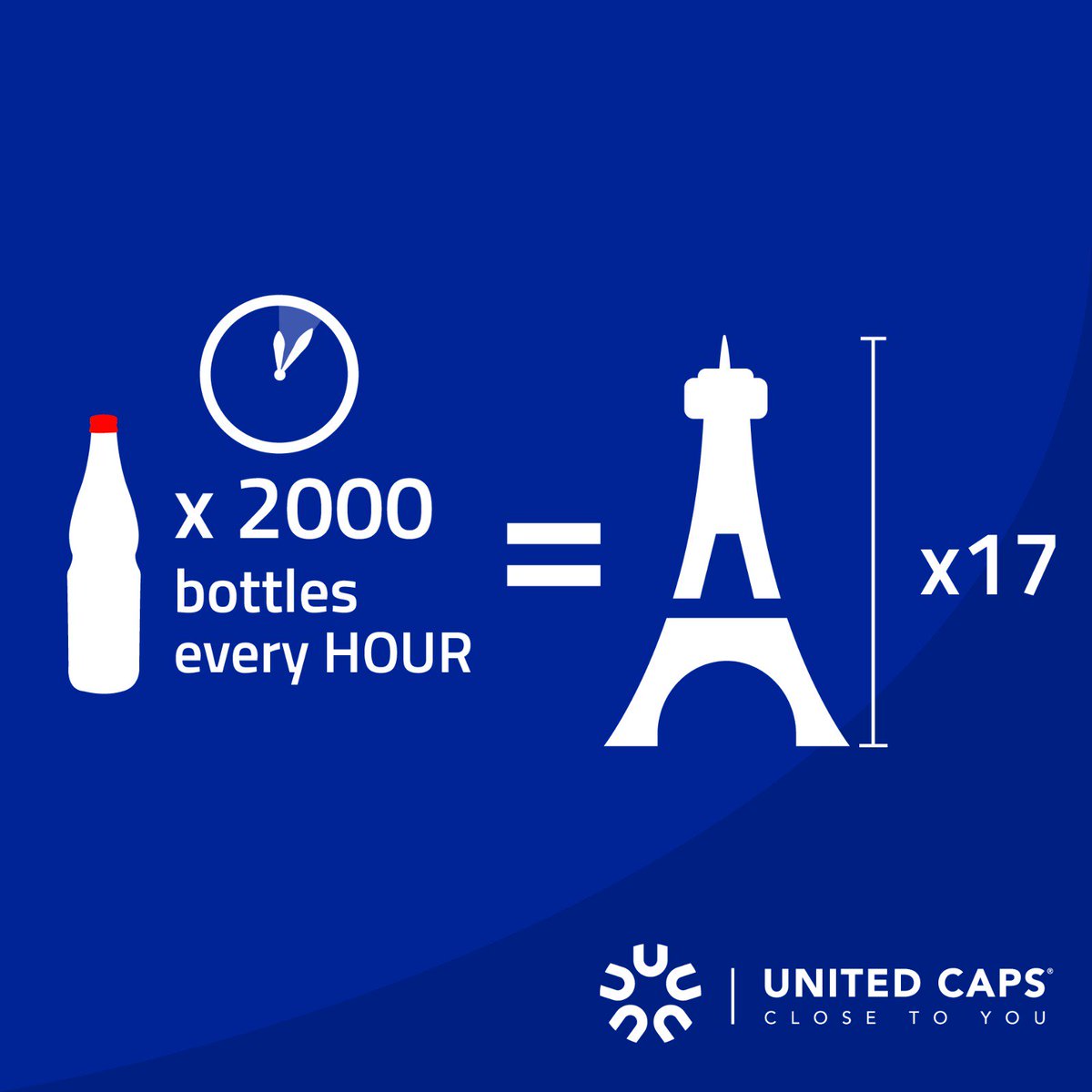 UC_capsclosures's tweet photo. Get an Eiffel of this…Market Leadership means that our PROGLASS closures touches a lot of lives. A filling machine fills 20000 glass bottles every hour! That’s the equivalent of 17 of the famous French landmark! #eiffel #UNITEDCAPS #closures #packaging #totalpackagingsolution https://t.co/AxxQbTz7Jy