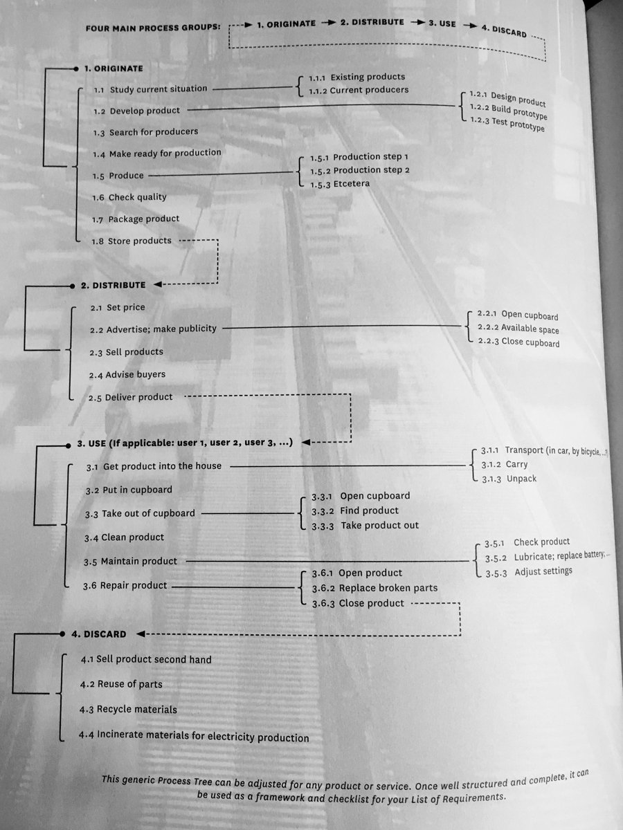 stepjkl's tweet image. How to release your product and cater it in a very pragmatic way. #ProductLifecyle #DissertationTime #StepByStep From Delft Design Guide by @tudelft
