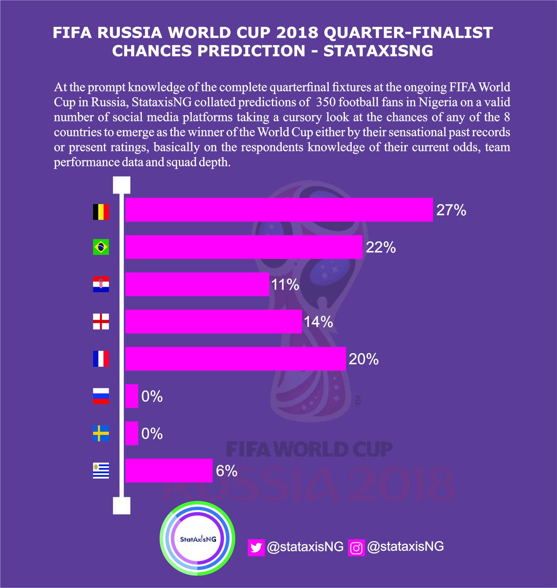 stataxisng's tweet photo. The match between @CBF_Futebol and @BelRedDevils seems to be a final before final going by the predictions during our recent survey where 27% and 22% are backing #BEL #BRA to win the cup respectively. #BRABEL #WorldCup https://t.co/u3MCZkJYS5