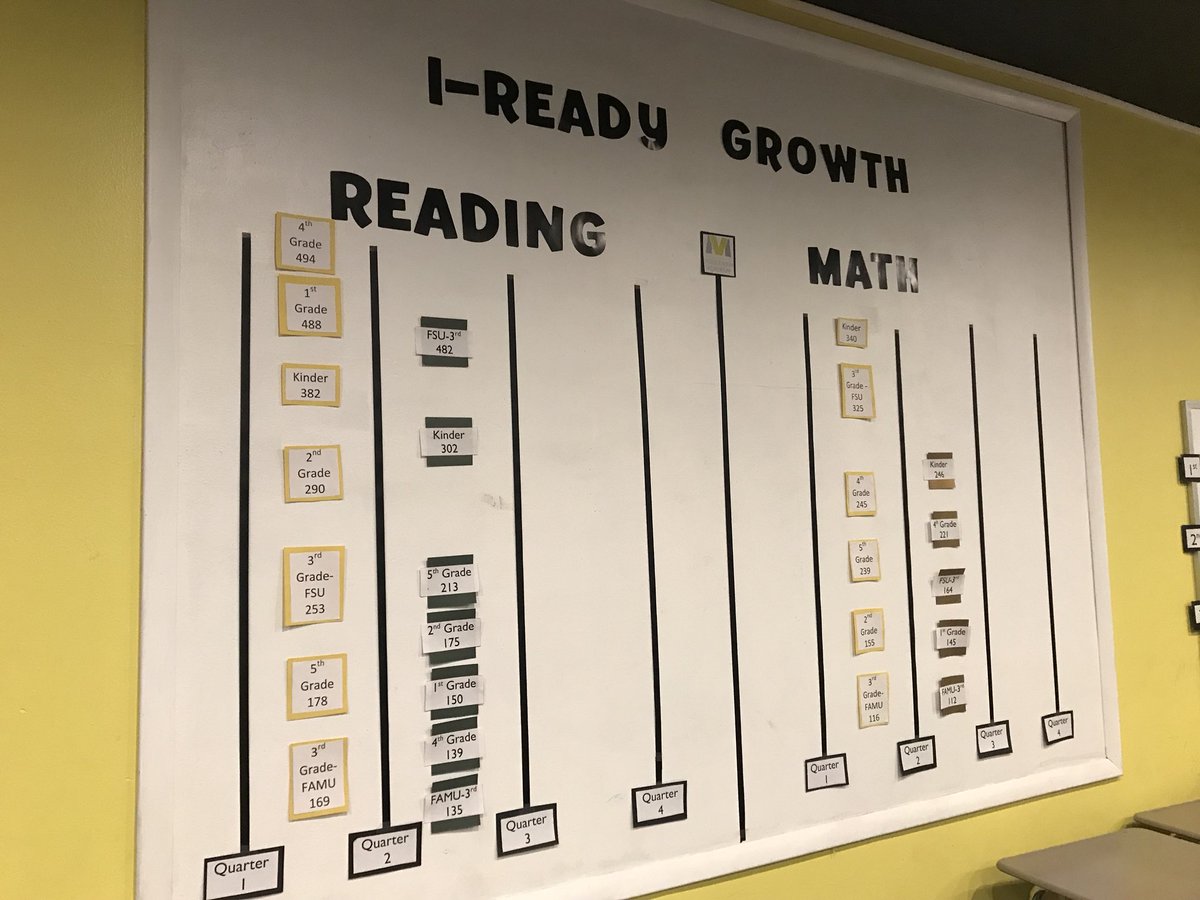 A Bradenton school improved their grade from an F to an A in just TWO YEARS! Find out why the school’s Co-founder and CEO is *not surprised, tonight at 5 pm <a href="/mysuncoast/">ABC7 Sarasota</a>