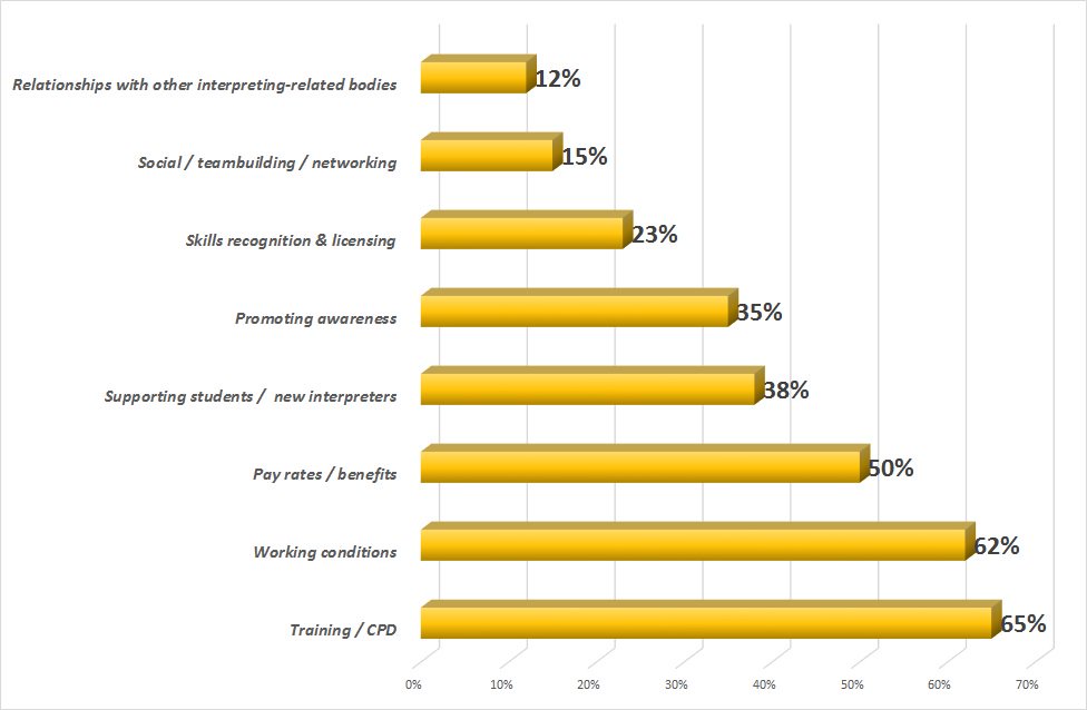 cisli_ireland's tweet photo. In 2018, CISLI interpreters were most concerned about Training / CPD (65%), Working COnditions (62%), and Pay Rates / Benefits (50%). 

Check out our #CISLI 2018 Member Questionnaire report!
https://t.co/4DgBYqw9kq
#1ntSL @efsli  @WASLI_tweets  @ASLIuk https://t.co/nRpKvs1ZXj