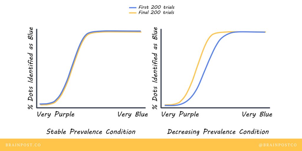 brainpostco's tweet photo. Prevalence of a Concept Changes How We View It
New study by David Levari & @DanTGilbert in @sciencemagazine
Read the #BrainPost summary here: https://t.co/x0qq0d48QX https://t.co/4DdmgandkD