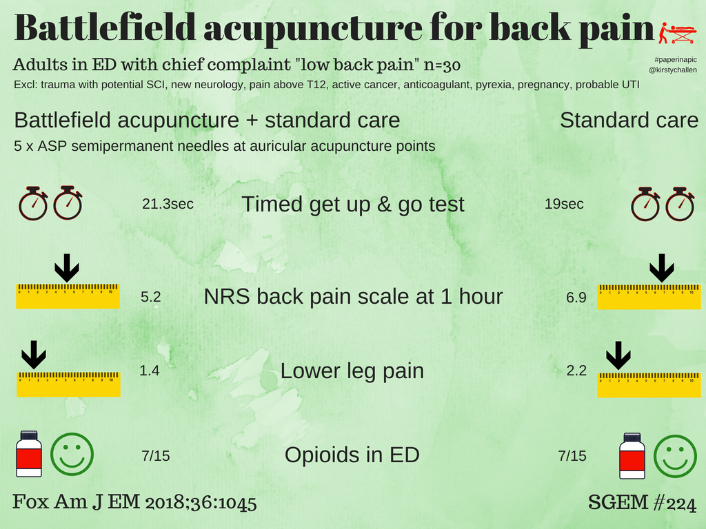TheSGEM's tweet photo. Battlefield #Acupuncture for low back pain in the ED?
We disagree with the authors’ conclusions and do not believe further efficacy studies are warranted.
https://t.co/Dqx8b8NcuU
@SAEMEBM @KirstyChallen @TheTechDoc @embasic @timminchin @MarkCrislip @CaraSantaMaria https://t.co/FDJWnN2hWS