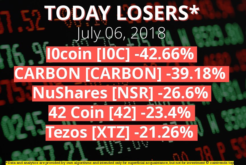 cointrends_top's tweet image. Today #altcoins loser list: $I0C #I0coin-&amp;gt;-42.66%; $CARBON #CARBON-&amp;gt;-39.18%; $NSR #NuShares-&amp;gt;-26.6%; $42 #42 Coin-&amp;gt;-23.4%; $XTZ #Tezos-&amp;gt;-21.26%;