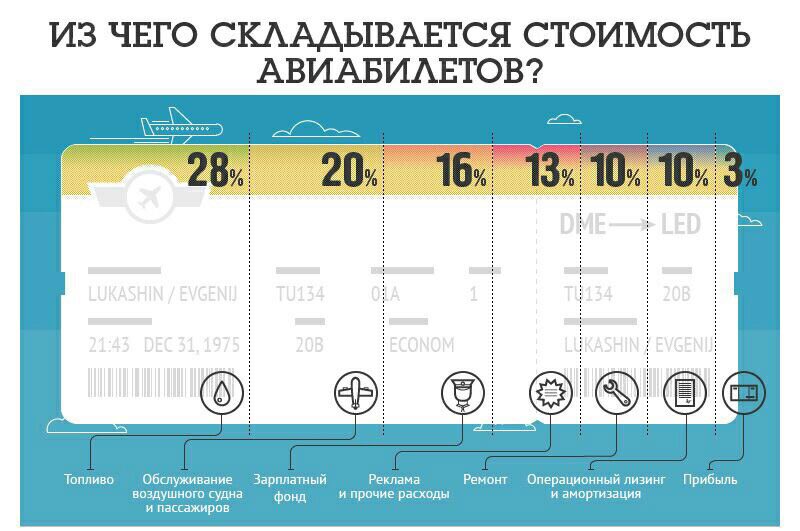 Из чего складываются цены на авиабилеты Из чего складываются цены на авиабилеты стоимость билета до ростова на самолете