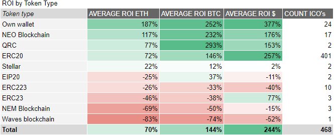 WalrusCap's tweet image. Our new article: ICO returns study with ICODrops Part 3 (token type, gundraising goal, KYC and WL)

medium.com/walruscap/ico-…