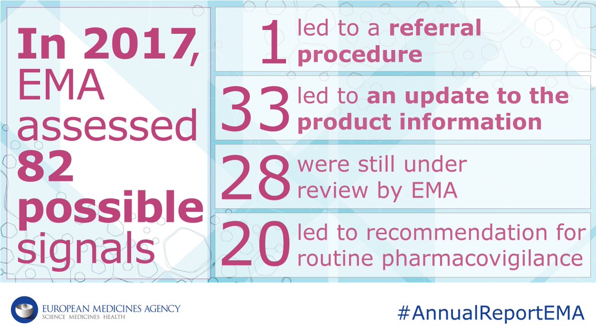 EMA_News's tweet photo. A safety signal is information on a new or known #SideEffect that may be caused by a #medicine and requires further investigation. Check out the key figures on #pharmacovigilance in 2017: https://t.co/Ah40V9scoS #AnnualReportEMA https://t.co/DcUjMSJ2yL