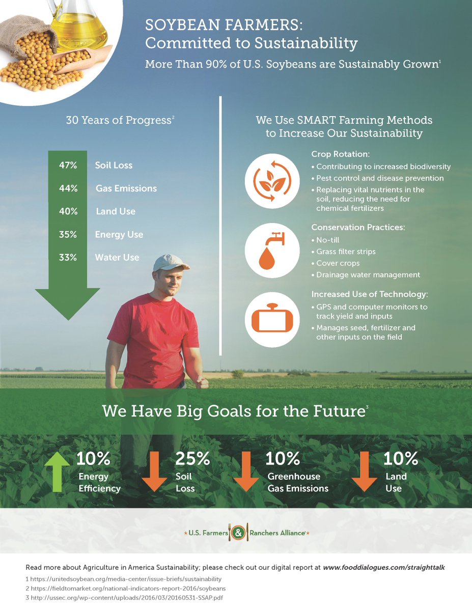 NC Soybean Producers Association (@ncsoybeans) on Twitter photo Being sustainable is important to US farmers. Much has been accomplished over the past 30 years and the future looks bright with the use of SMART farming methods. Being sustainable is important to US farmers. Much has been accomplished over the past 30 years and the future looks bright with the use of SMART farming methods.
