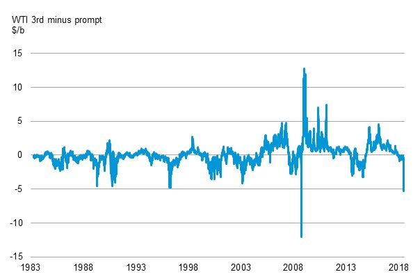 Barron_Energy's tweet photo. Another interesting show on @MacroVoices this week. @ErikSTownsend mentioned you had to buy data for 25 years worth of near-month WTI prices.
@EIAgov has the first four contracts since inception. Relevant to other #OOTT #MVRR https://t.co/xsEDXpZLw4 https://t.co/P9gUqFB18a