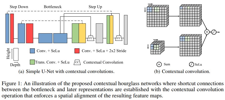 Mniepert's tweet photo. We won best poster award at @midl_amsterdam! Contextual hourglass networks create shortcut connections between layers with different spatial dimensions, tying movement of two filter banks. Applicable to U-Net, V-Net, etc. Simple but elegant. Congrats @Daniel_Onoro! #midl2018 https://t.co/vJrJB1fmj6