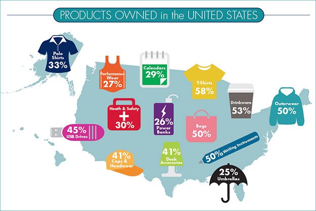 asicentral's tweet photo. Promo products and the percentages owned in the US. #PromoFacts https://t.co/V0veFLzUxU
