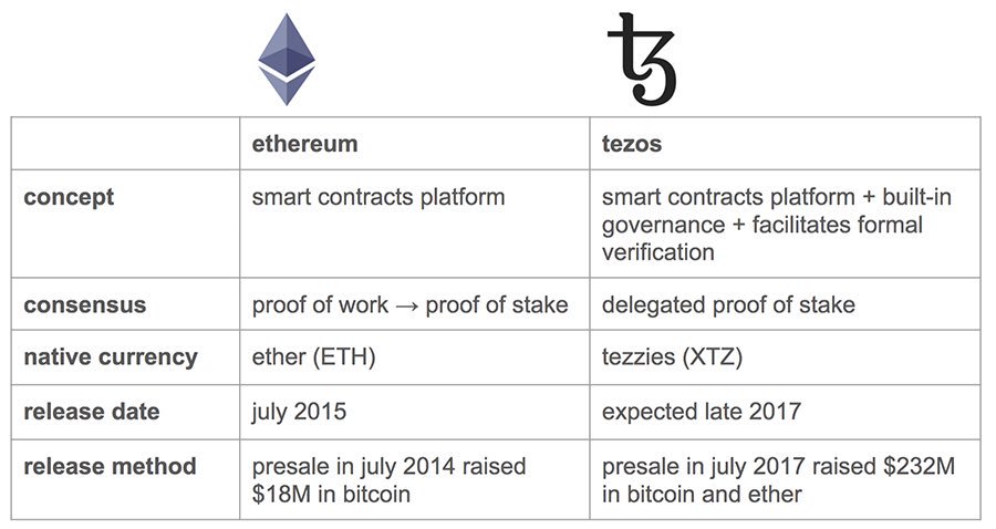 copester15's tweet image. Is Tezos an upgrade on Ethereum now that it has arrived