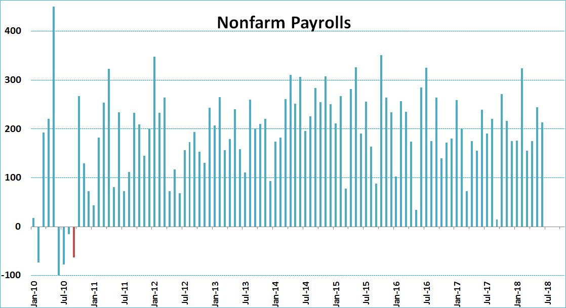 jsblokland's tweet photo. The last time the number of nonfarm #payrolls fell was September 2010!
#USBOOM https://t.co/uPgLEWERHZ