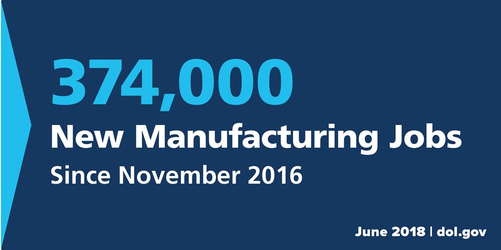 374,000 new manufacturing jobs since November 2016 (June 2018)