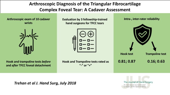 BgTalkinman's tweet photo. Join #JHSJC to discuss this paper https://t.co/I3neGJCXZf July 10 9pm EDT and July 11 8pm GMT (4pm EDT) #TFCC #WristArthoscopy #ArthroscopicDiagnosis #HookTest #TrampolineTest #Fovea #FovealTear #FovealAttachment #UlnarTunnelTechnique https://t.co/lS3LuvJuEC