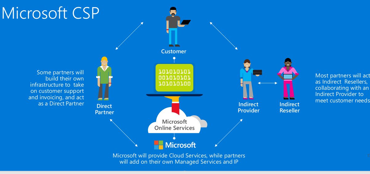 SpektraSystems's tweet image. What is #Microsoft CSP Program and why should partners care?  @cspctrlcenter cspcontrolcenter.com/what-is-micros… … …  #C3 #CSPControlCenter #microsoftazure #MicrosoftCSP #CSP #MicrosoftCloud #Cloudbilling  #cloudcomputing #IAMCP #MicrosoftInspire #Inspire2018 #MSInspire #MSPartner