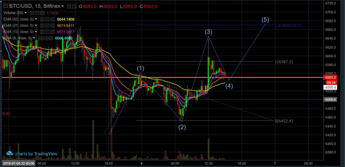 Crypto_Jenkins's tweet image. Will the support from the roof of wave 1 be enough to hold bitcoin and help it to $6670?? Can&apos;t wait to find out!
#Elliotwavetheory #BTC