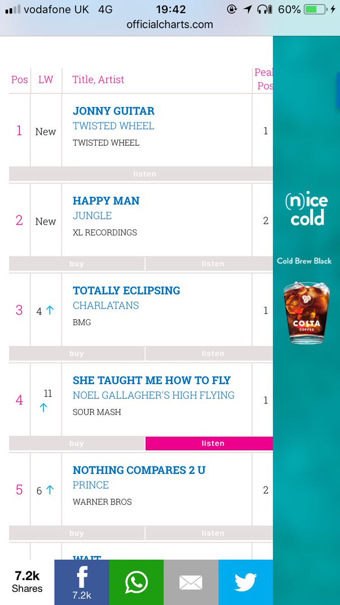 forgot to tell twitter that i produced the number one physical single in the united kingdom... <a href="/twisted_wheel/">TWISTED WHEEL</a> #jonnyguitar