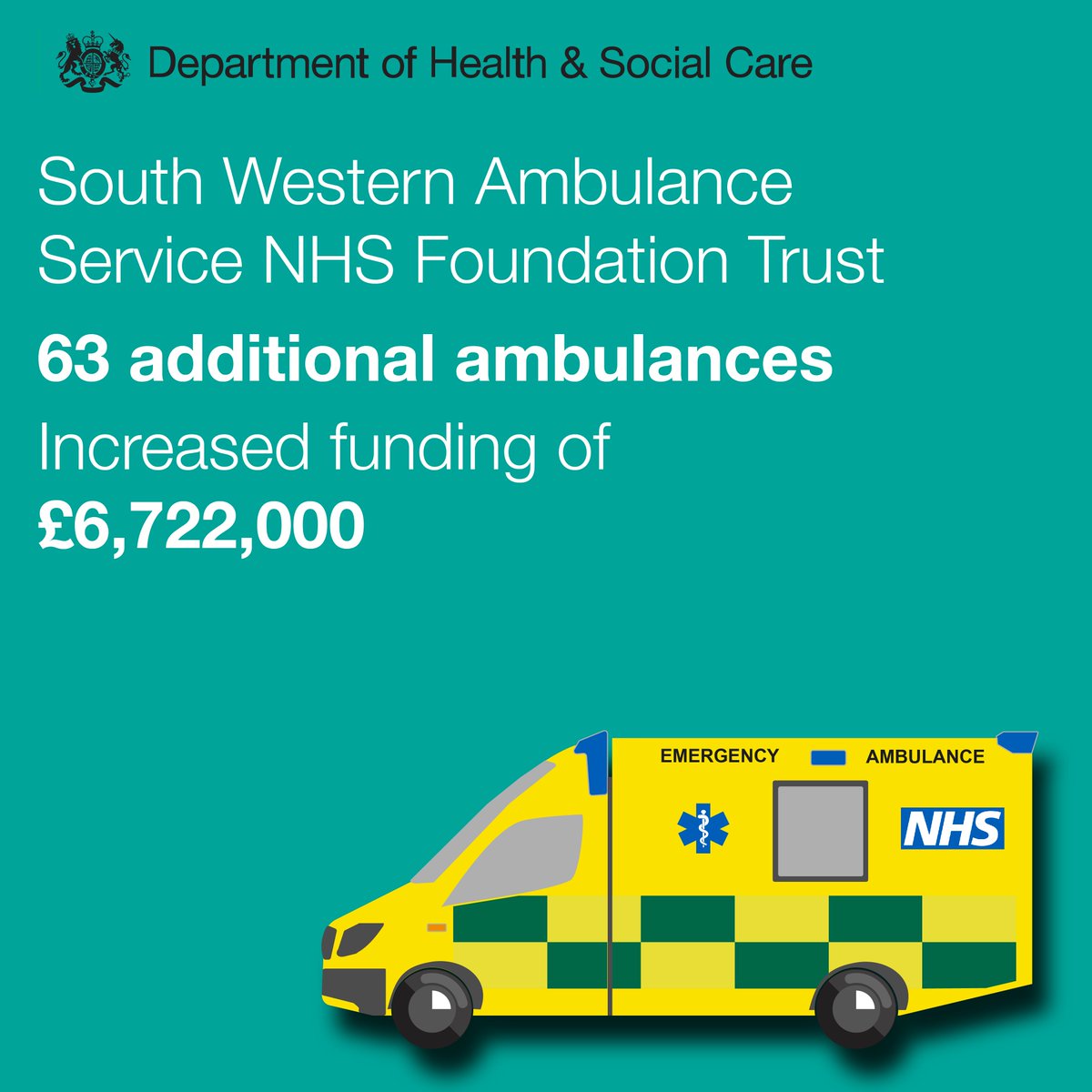 Funding of £6.72 million will go to <a href="/swasFT/">South Western Ambulance Service</a> for 63 ambulances, providing extra support to staff and improved services for patients.