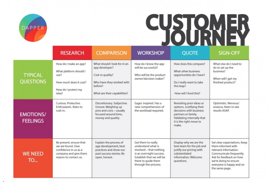 What s on offer a typical customer. Good and bad customer service. Карта пути клиента customer journey map. What s on offer a typical customer. Тест на лояльность.