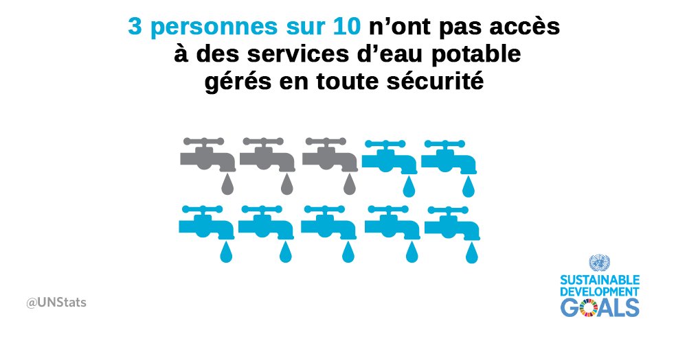 3 personnes sur 10 n’ont pas accès à des services d’approvisionnement en eau potable gérés en toute sécurité. un.org/sustainabledev…