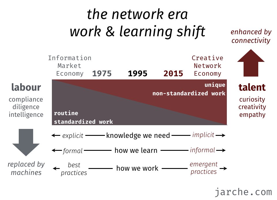 obindohq's tweet photo. "The best tool we have to deal with uncertainty is human learning." Great article @hjarche - https://t.co/4GrJQR7yZn https://t.co/JT3r9hjmYz