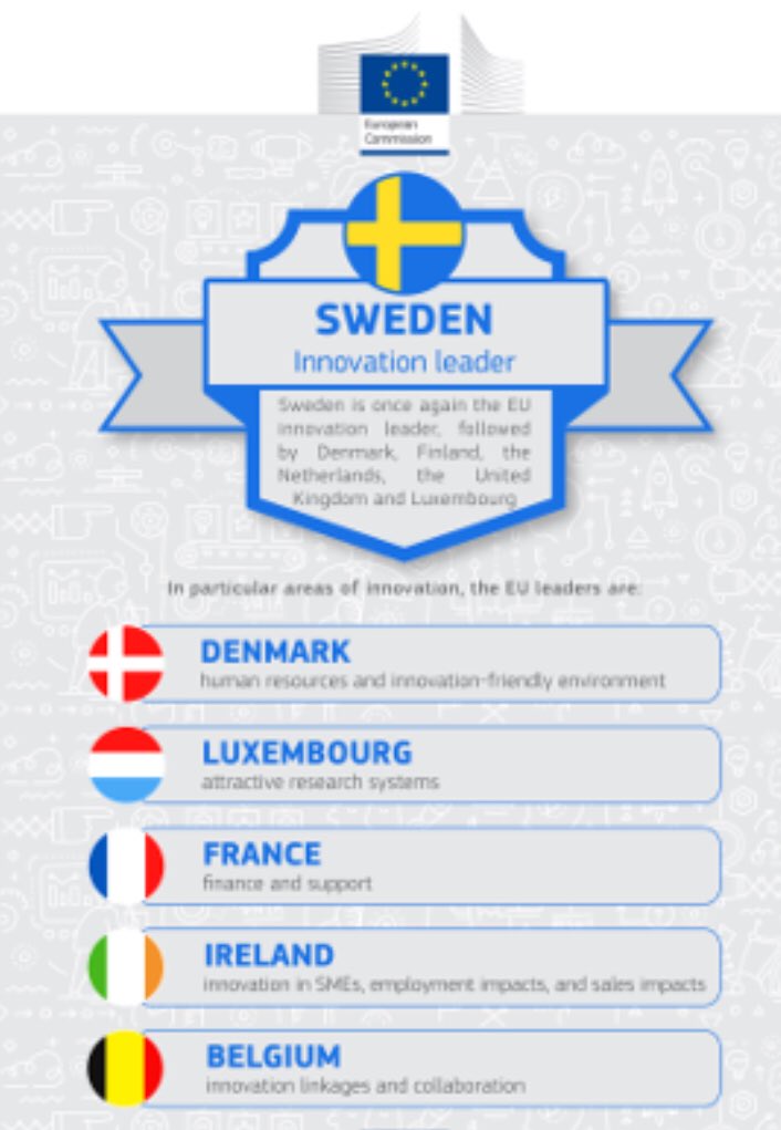 asazetterberg's tweet photo. Sverige bäst inom EU på innovation✌️Heja oss!🌟 @Naringsdep #smartaresverige #smartsweden https://t.co/0JhjVci0Ia https://t.co/FFWvwwhzrA