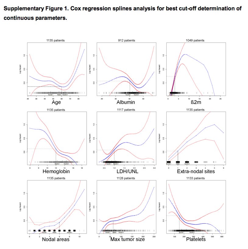 drjgauthier's tweet image. Is Cox regression spline analysis a valid way to determine continuous variables cut-offs or is it still #dichotomania?🤔
Can prognostic tools be created without "dumbing down"? @f2harrell
Full article: bloodjournal.org/content/132/1/… #biostats #regressionmodeling #rstats @rstatsbot1234