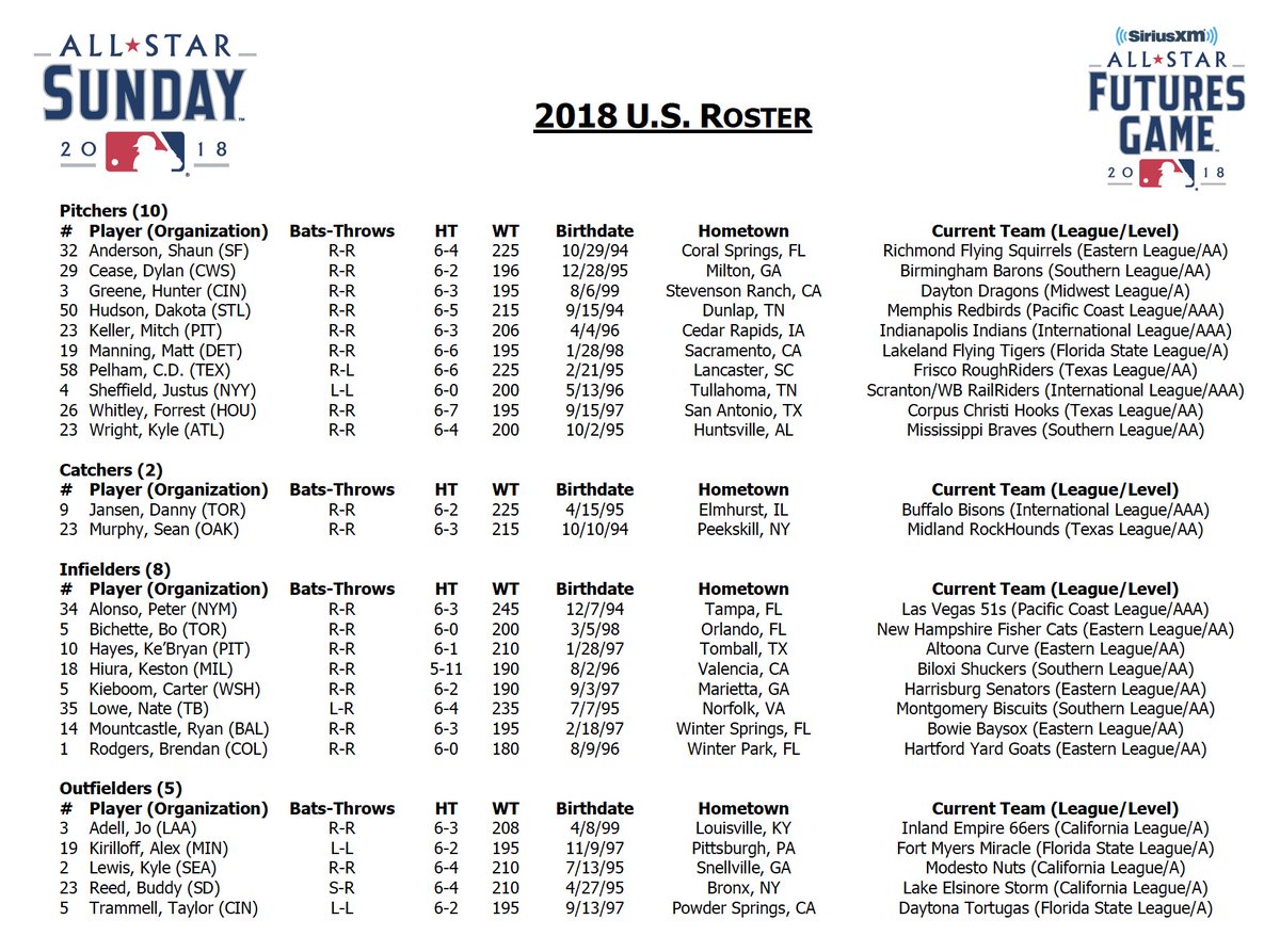 MLB Communications on X: Rosters for the 2018 @SIRIUSXM All-Star Futures  Game include 15 first round Draft picks. The World roster represents 8  different countries & territories outside the U.S. The 20th