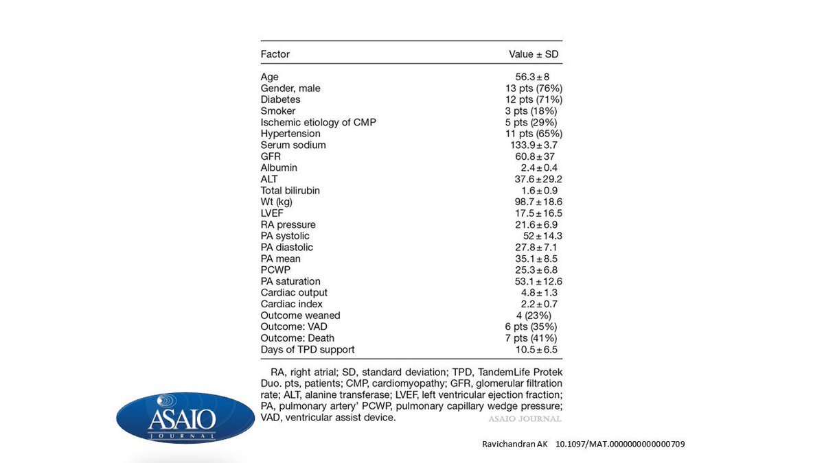 asaiojournal's tweet image. Outcomes with the Tandem Protek Duo Dual-Lumen Percutaneous Right Ventricular Assist Device ow.ly/qel130kPGGe 
@StVincentIN @Newark_Beth 

#RVFailure #RVAD #FREE #OA #OpenAccess