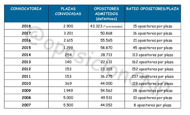 ESCALA BÁSICA 2018: 15 opositores competirán por cada plaza. De las mejores ratios de los últimos años. ¡¡¡Ya no hay excusas!!! #YoQuieroSerPolicía 👮🏽‍♀️👮🏻‍♂️