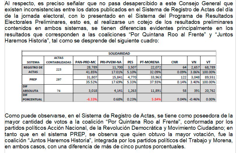 Con pruebas contundentes <a href="/PartidoMorenaMx/">Morena</a> pone al descubierto y exhibe al <a href="/IEQROO_oficial/">IEQROO</a> sobre la manipulación de los números en la #Elecciones2018 en #Solidaridad la única ganadora es <a href="/LauraBeristain/">Laura Beristain Navarrete</a>