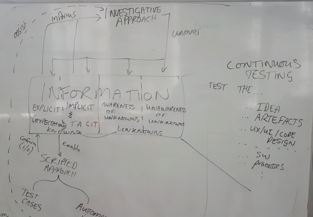 donmumpico's tweet photo. Thanks @DanAshby04 for sharing insights into investigative approach and continuous testing today @shutl #SoftwareTesting https://t.co/DZK86IEBXH