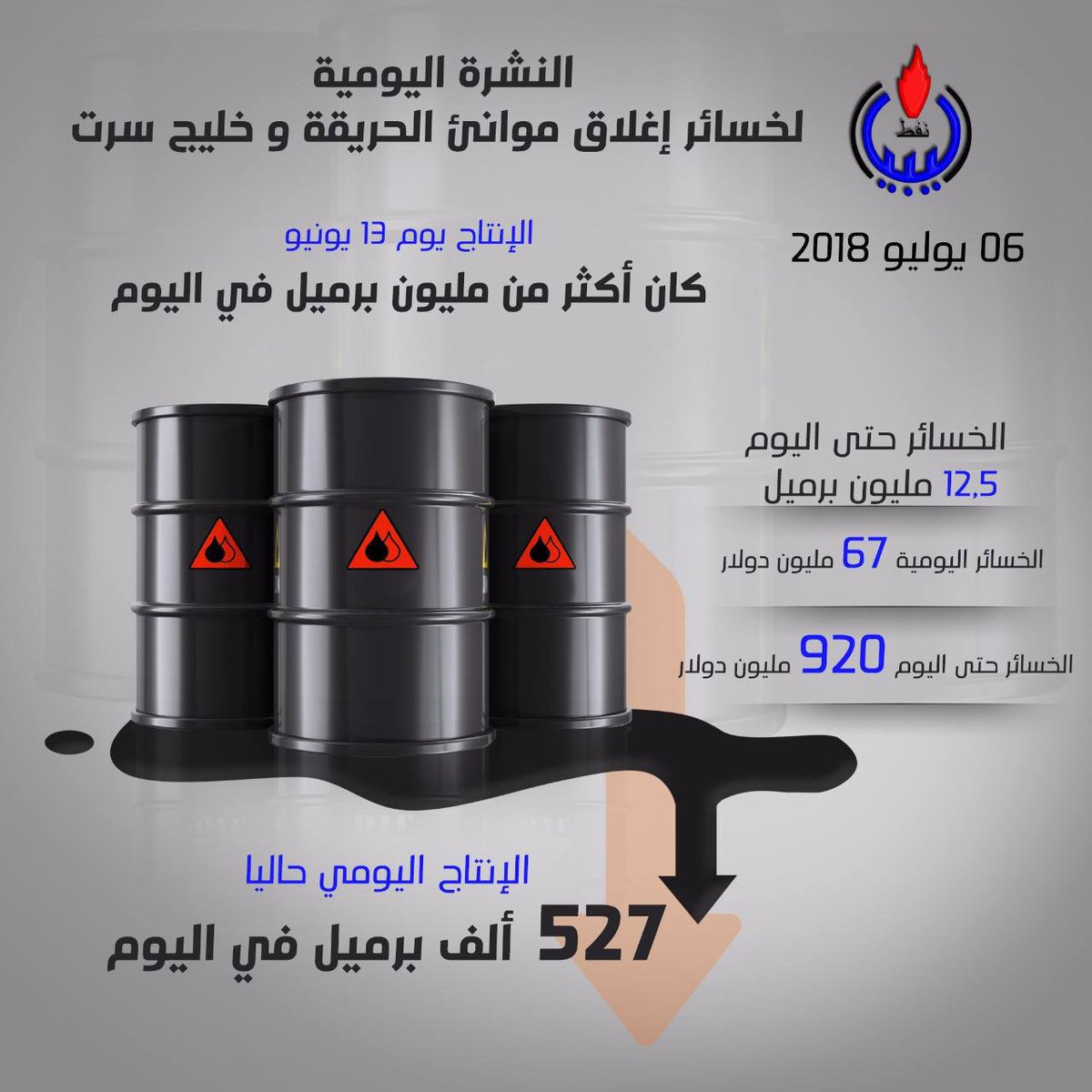 mazlibya's tweet photo. #النفط
خسائر الدوله من اغلاق النفط يقترب من المليار دولار اي 7 مليار دينار ليبي والتصفيق مستمر وكله من الاخوان 
انها الجماهيرية الثانيه https://t.co/v3ecfpwIUv